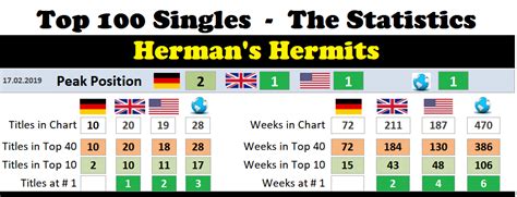 herman's hermits chart history.